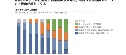 スタートアップの最初の10人はいかにして集うのか