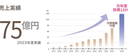 創業10年で売上高75億円！？
