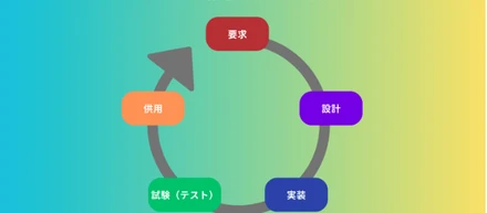 SDLC 「Systems Development Life Cycle」 システム開発ライフサイクル