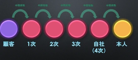 ＩＴって、こういう多重派遣みたいな構造って、まだあんの？（2024の記事）