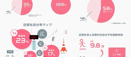 【近隣手当】って本当に使われているの？グラニ社員のリアルな制度活用実態調査！
