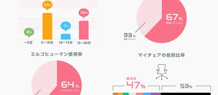 【マイチェア制度】って本当に使われているの？グラニ社員のリアルな制度活用実態調査！