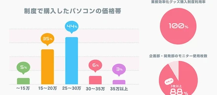 【業務効率化グッズ購入制度】って本当に使われているの？グラニ社員のリアルな制度活用実態調査！