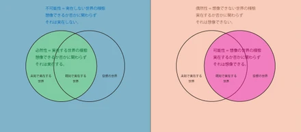 スピノザの「必然性」「不可能性」「偶然性」「可能性」の整理