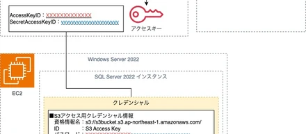 【技術記事】SQL Serverの機能を使ってDBバックアップをAmazon S3に保管してみる