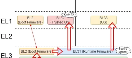 Techブログ更新 "TrustZone Kinibi の動作概要紹介"