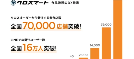 食品流通のDXを推進するクロスマート、 利用店舗数70,000店舗・ LINEユーザー数16万人を突破