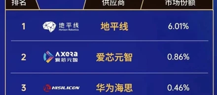 2023年度中国市場乗用車ADAS市場における中国製SoCのシェア