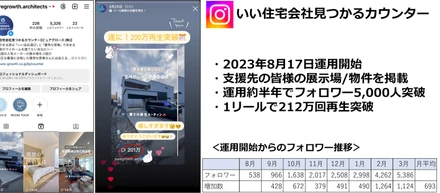 自社Instagramで200万回再生のバズ動画が誕生