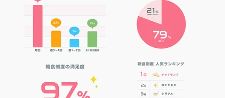【朝食制度】って本当に使われているの？グラニ社員のリアルな制度活用実態調査！