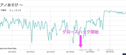 グロースハックによる各データ推移の実例
