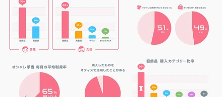 【オシャレ手当】って本当に使われているの？グラニ社員のリアルな制度活用実態調査！