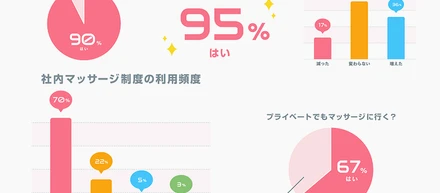 【マッサージ制度】って本当に使われているの？グラニ社員のリアルな制度活用実態調査！
