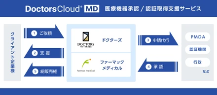 日本初のデジタルヘルスの医療機器承認/認証取得支援サービス「Doctors Cloud® MD」をご紹介！
