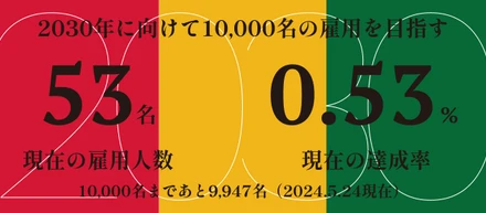 現時点で53名のスタッフを雇用達成！