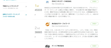 Wantedlyフォロワーランキングが掲載企業43,000社中1位に！！