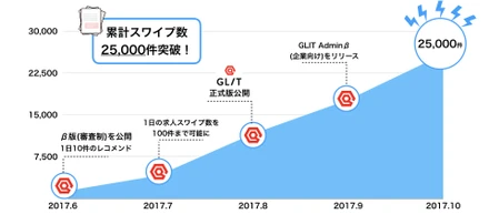 ローンチ５ヶ月で累計求人スワイプ数２５,０００件を突破！