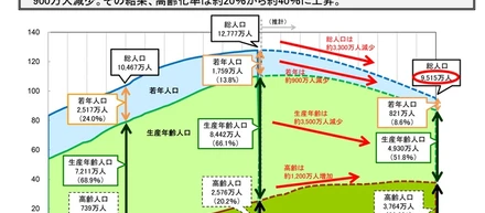 【必見】日本の人口減少と過疎化ガチ予測（２）