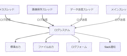 【C#開発ノート】メキキバイトのマルチスレッドの方針