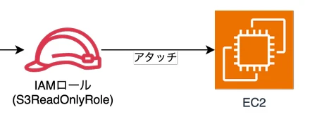 【技術記事】AWS CLIのクレデンシャルにIAMロールを使用する