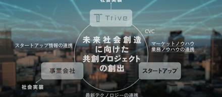 融合の力が生む革新！Trive×AICE×かんぽ生命の生成AI共創プロジェクトが始動！！