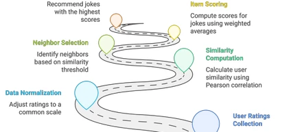 User-User Collaborative Filtering For Jokes Recommendation