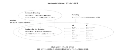 ブランディングを、デザインする。