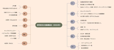 2024年にやったメイン（コンサルティング）以外の仕事