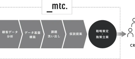mtc.の提供サービスーCRMコンサルティング