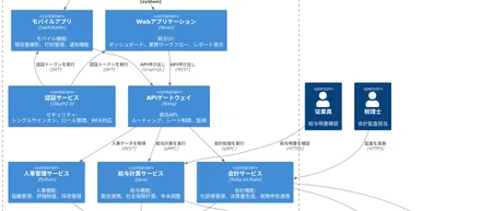 統合型クラウド会計ソフトの業務を分析し、Plantuml C4により図解