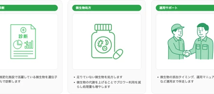 堆肥化の限界を越えるには