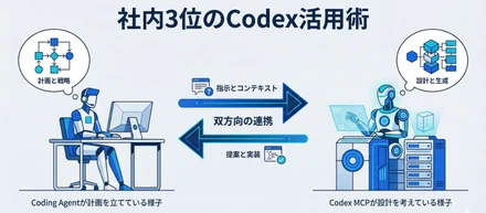 Codex MCPの活用術について記事を書きました！社内利用率“第3位”の実践ノウハウを公開しています💡