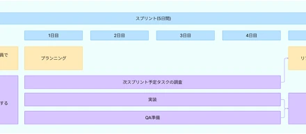 1週間スプリントに挑戦して得た学び 〜理想と現実のギャップ〜