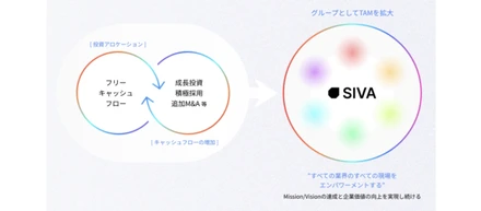 自己資金で成長させたSaaSを売却・ファンドとグループを立上げ全額再投資。初年度で総額100億以上のM&Aを実行しました。
