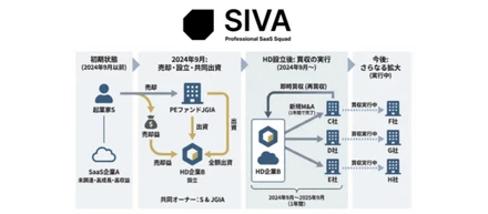 【舞台裏】未調達SaaSがPEファンドと組んで業界特化型ソフトウェアグループを創業した意思決定背景・交渉・ファイナンススキーム・実行