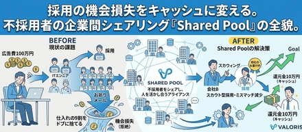 採用の機会損失をキャッシュに変える。不採用者の企業間シェアリング『Shared Pool』の全貌。