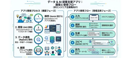 「文系企画職」がカスタマーサクセスセンターの提案支援アプリを自ら「構想～設計～開発」して気づいた価値