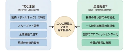 「忙しいのに利益が出ない」～その答えは二つの経営理論の交差点にある
