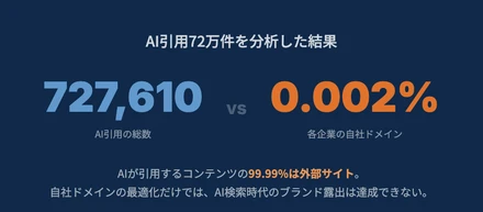 AIに引用されるサイトを72万件分析して分かった意外な法則