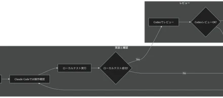 【PCを使わないでアプリ開発！？】【近日中にレビュー】チャットアプリ→ClaudeCode→Codex→Gitで制作からチェック、アップロードを自動化する環境