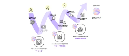 なぜ“出会っているのに何も生まれない”のか──その構造を変えるために、「CATALYST」は生まれた