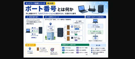 NWキホンのキ 第10回：ポート番号とは何か