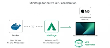 Mac MシリーズでのGPU計算環境の設定