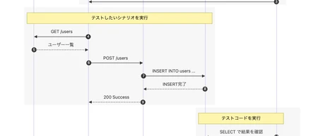 Testcontainersでコンテナ間テストを試したら良かったと感じた話