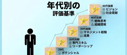 技術力だけじゃ足りない？～年齢ごとの会社が求める役割の変遷～