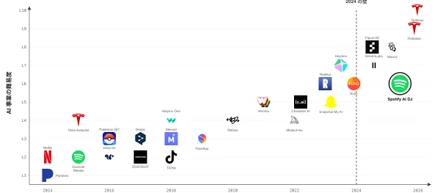 「AI 事業に難易度ってあるの？」AI 事業の難易度を 10 段階で分類してみた