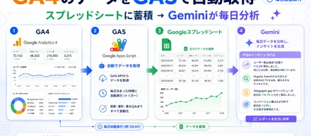 GA4のデータをGASでスプレッドシートに自動で溜めて、Geminiに毎日分析させる仕組みを作った