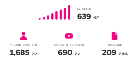 viviONグループ、2025年度の総売上高は639億円に