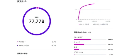 同じ動画なのに、YouTubeは1,000回・Instagramは300回。この「差」を説明できますか？