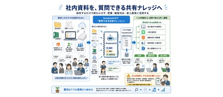 社内情報を「質問できる共有ナレッジ」へ。補助金情報の例を見て